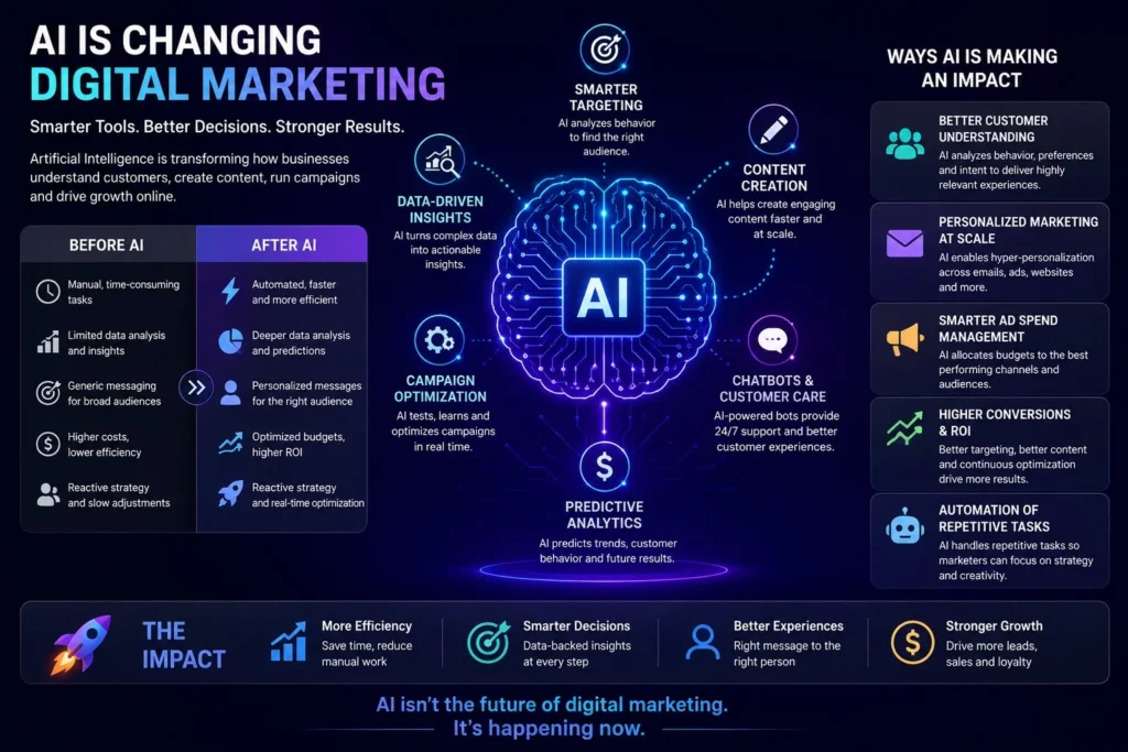 Blog infographic explaining how AI is changing digital marketing through automation, personalized marketing, data analysis, customer engagement, and campaign optimization by a freelance digital marketer in Saudi Arabia.